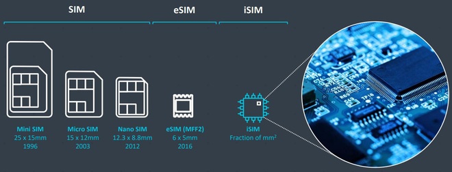 eSIM, iSIM là gì? Chúng có ưu điểm gì so với những SIM đang sử dụng hiện nay?
