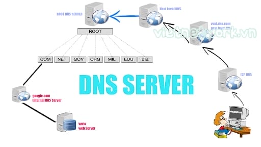 Cách trỏ DNS về Google để tăng tốc độ truy cập